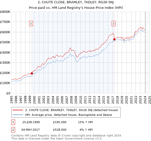 2, CHUTE CLOSE, BRAMLEY, TADLEY, RG26 5NJ: Price paid vs HM Land Registry's House Price Index