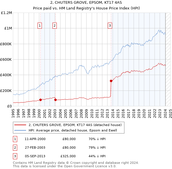2, CHUTERS GROVE, EPSOM, KT17 4AS: Price paid vs HM Land Registry's House Price Index