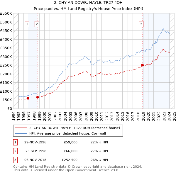 2, CHY AN DOWR, HAYLE, TR27 4QH: Price paid vs HM Land Registry's House Price Index