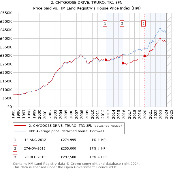 2, CHYGOOSE DRIVE, TRURO, TR1 3FN: Price paid vs HM Land Registry's House Price Index