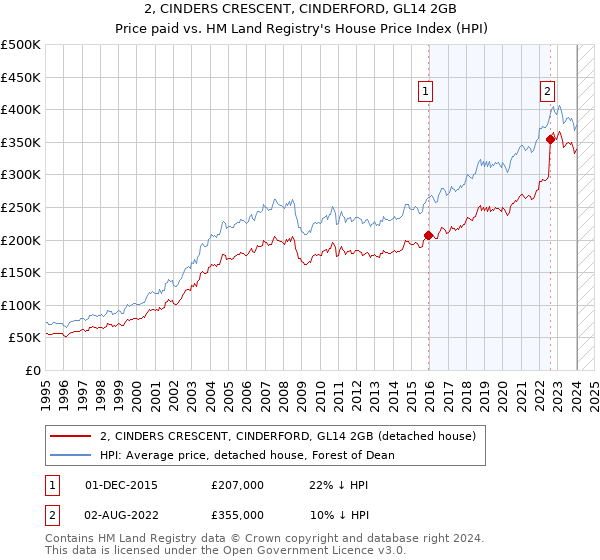 2, CINDERS CRESCENT, CINDERFORD, GL14 2GB: Price paid vs HM Land Registry's House Price Index