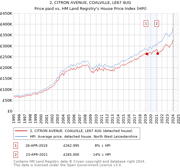 2, CITRON AVENUE, COALVILLE, LE67 4UG: Price paid vs HM Land Registry's House Price Index