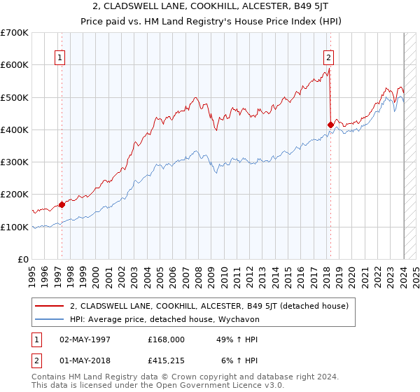 2, CLADSWELL LANE, COOKHILL, ALCESTER, B49 5JT: Price paid vs HM Land Registry's House Price Index