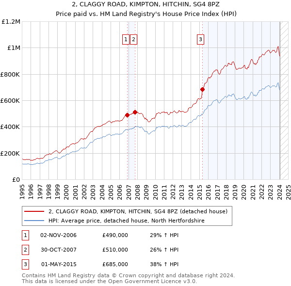 2, CLAGGY ROAD, KIMPTON, HITCHIN, SG4 8PZ: Price paid vs HM Land Registry's House Price Index