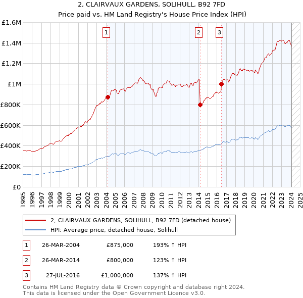 2, CLAIRVAUX GARDENS, SOLIHULL, B92 7FD: Price paid vs HM Land Registry's House Price Index