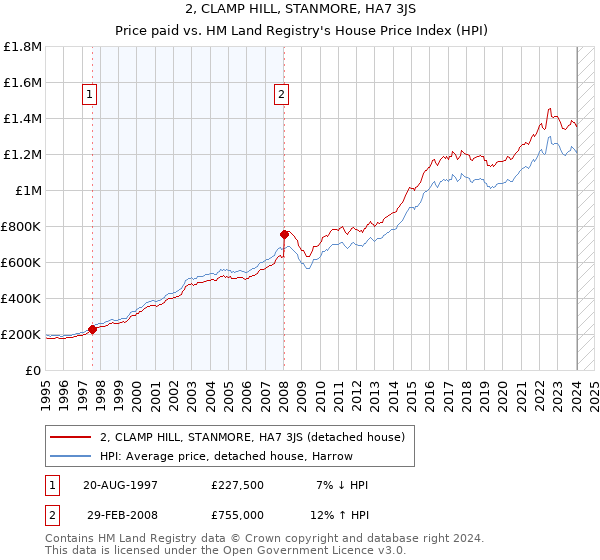 2, CLAMP HILL, STANMORE, HA7 3JS: Price paid vs HM Land Registry's House Price Index