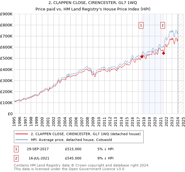 2, CLAPPEN CLOSE, CIRENCESTER, GL7 1WQ: Price paid vs HM Land Registry's House Price Index