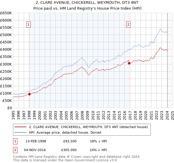 2, CLARE AVENUE, CHICKERELL, WEYMOUTH, DT3 4NT: Price paid vs HM Land Registry's House Price Index