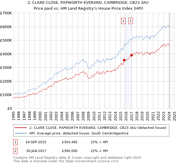 2, CLARE CLOSE, PAPWORTH EVERARD, CAMBRIDGE, CB23 3AU: Price paid vs HM Land Registry's House Price Index
