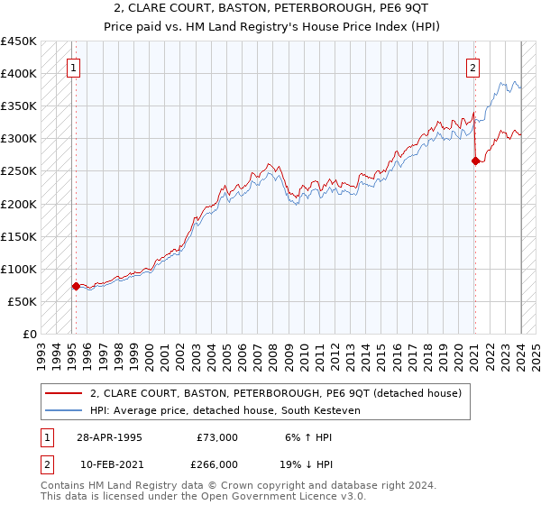 2, CLARE COURT, BASTON, PETERBOROUGH, PE6 9QT: Price paid vs HM Land Registry's House Price Index