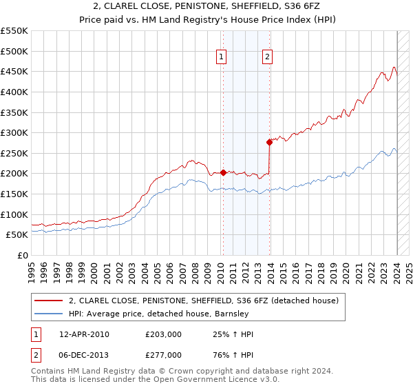 2, CLAREL CLOSE, PENISTONE, SHEFFIELD, S36 6FZ: Price paid vs HM Land Registry's House Price Index