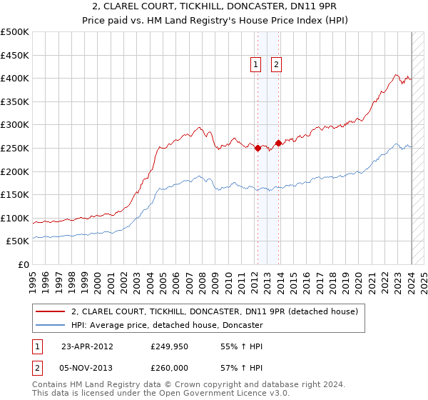 2, CLAREL COURT, TICKHILL, DONCASTER, DN11 9PR: Price paid vs HM Land Registry's House Price Index