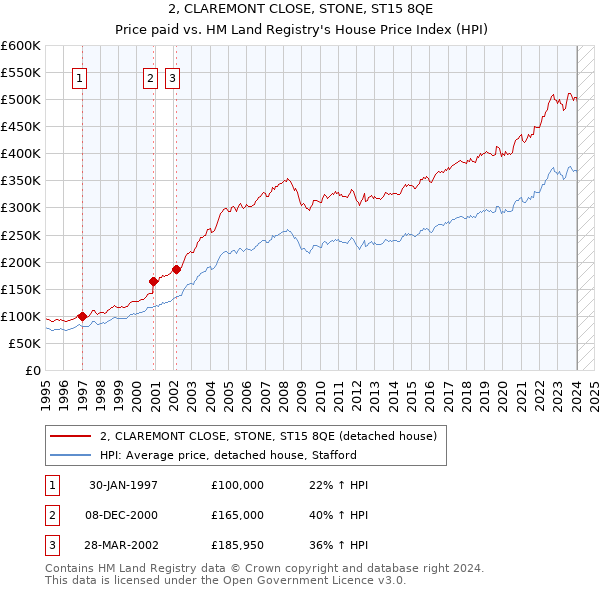 2, CLAREMONT CLOSE, STONE, ST15 8QE: Price paid vs HM Land Registry's House Price Index