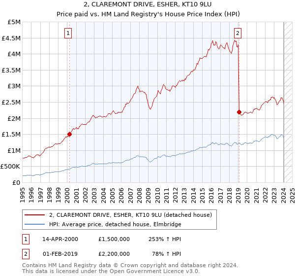 2, CLAREMONT DRIVE, ESHER, KT10 9LU: Price paid vs HM Land Registry's House Price Index
