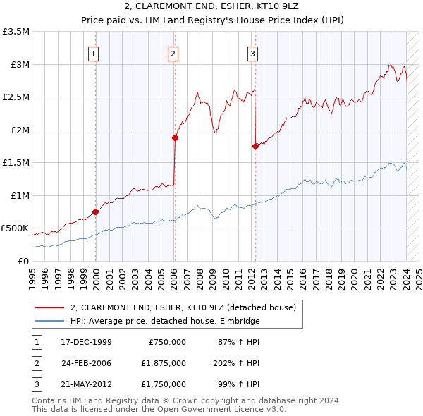 2, CLAREMONT END, ESHER, KT10 9LZ: Price paid vs HM Land Registry's House Price Index