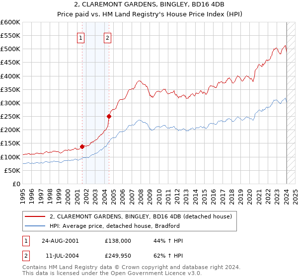 2, CLAREMONT GARDENS, BINGLEY, BD16 4DB: Price paid vs HM Land Registry's House Price Index