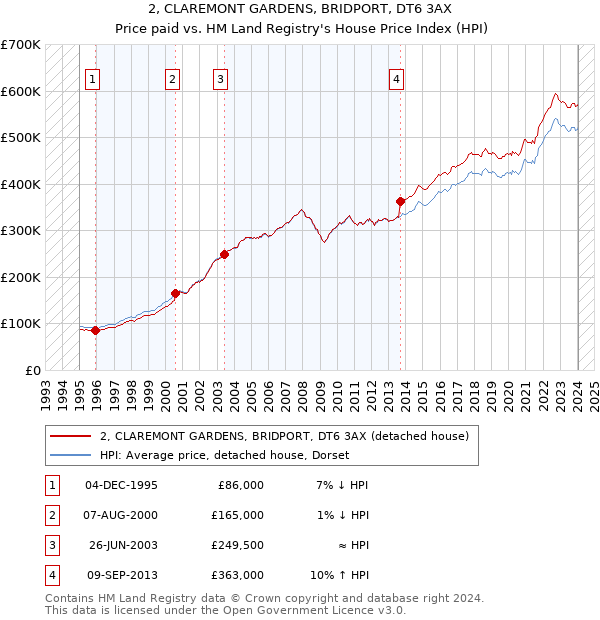 2, CLAREMONT GARDENS, BRIDPORT, DT6 3AX: Price paid vs HM Land Registry's House Price Index