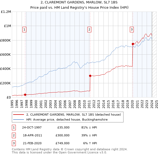 2, CLAREMONT GARDENS, MARLOW, SL7 1BS: Price paid vs HM Land Registry's House Price Index