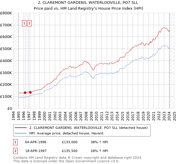 2, CLAREMONT GARDENS, WATERLOOVILLE, PO7 5LL: Price paid vs HM Land Registry's House Price Index