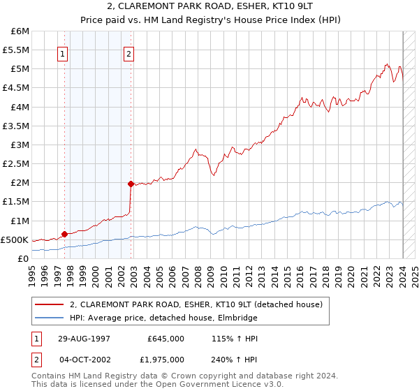 2, CLAREMONT PARK ROAD, ESHER, KT10 9LT: Price paid vs HM Land Registry's House Price Index