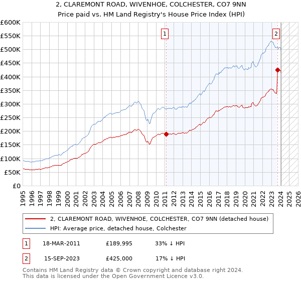 2, CLAREMONT ROAD, WIVENHOE, COLCHESTER, CO7 9NN: Price paid vs HM Land Registry's House Price Index