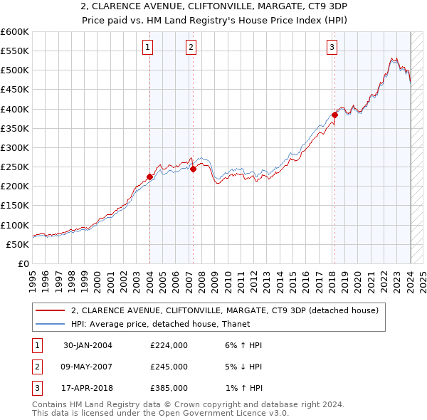 2, CLARENCE AVENUE, CLIFTONVILLE, MARGATE, CT9 3DP: Price paid vs HM Land Registry's House Price Index
