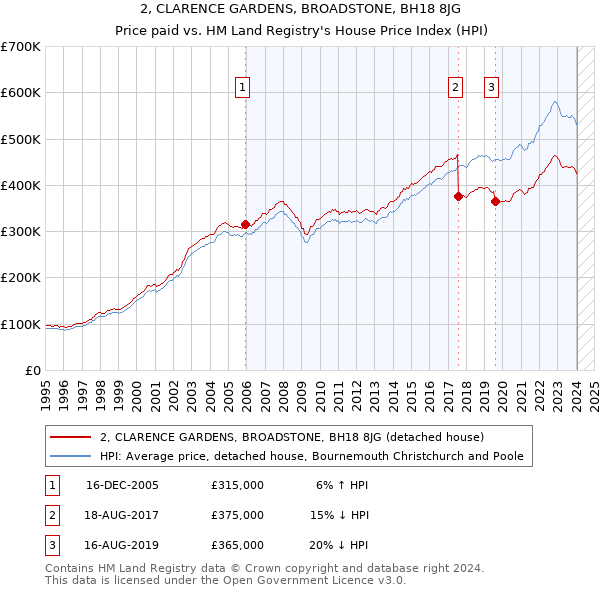 2, CLARENCE GARDENS, BROADSTONE, BH18 8JG: Price paid vs HM Land Registry's House Price Index