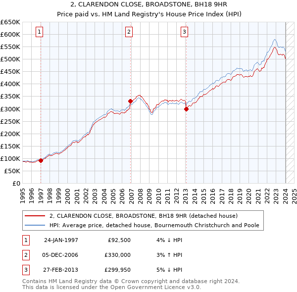 2, CLARENDON CLOSE, BROADSTONE, BH18 9HR: Price paid vs HM Land Registry's House Price Index