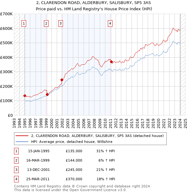 2, CLARENDON ROAD, ALDERBURY, SALISBURY, SP5 3AS: Price paid vs HM Land Registry's House Price Index