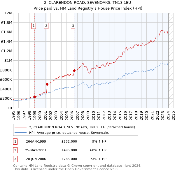 2, CLARENDON ROAD, SEVENOAKS, TN13 1EU: Price paid vs HM Land Registry's House Price Index