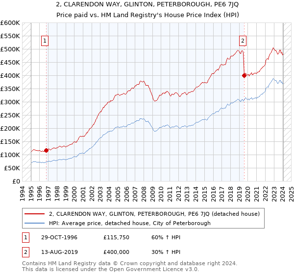 2, CLARENDON WAY, GLINTON, PETERBOROUGH, PE6 7JQ: Price paid vs HM Land Registry's House Price Index