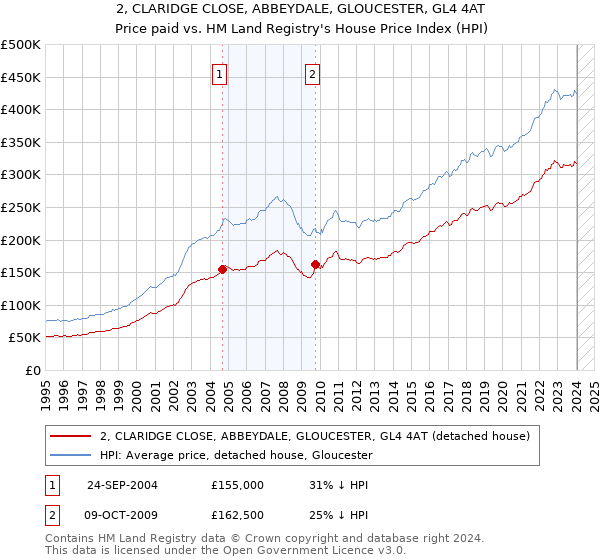 2, CLARIDGE CLOSE, ABBEYDALE, GLOUCESTER, GL4 4AT: Price paid vs HM Land Registry's House Price Index