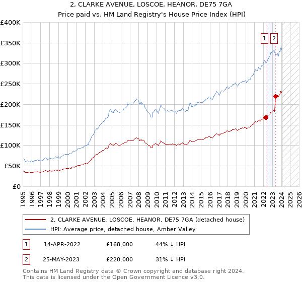 2, CLARKE AVENUE, LOSCOE, HEANOR, DE75 7GA: Price paid vs HM Land Registry's House Price Index
