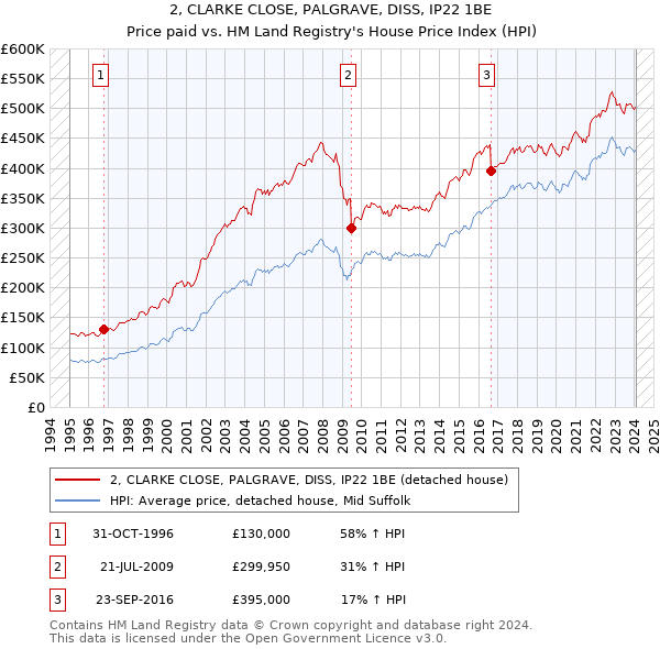 2, CLARKE CLOSE, PALGRAVE, DISS, IP22 1BE: Price paid vs HM Land Registry's House Price Index