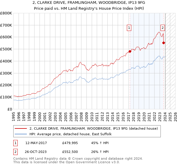 2, CLARKE DRIVE, FRAMLINGHAM, WOODBRIDGE, IP13 9FG: Price paid vs HM Land Registry's House Price Index