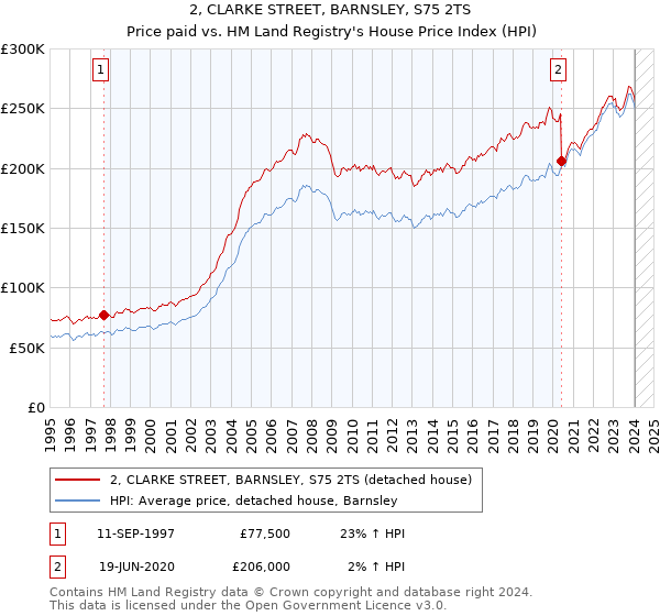2, CLARKE STREET, BARNSLEY, S75 2TS: Price paid vs HM Land Registry's House Price Index