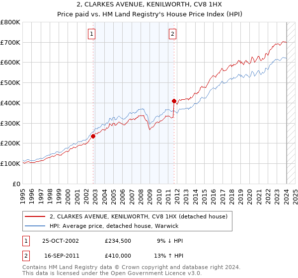 2, CLARKES AVENUE, KENILWORTH, CV8 1HX: Price paid vs HM Land Registry's House Price Index