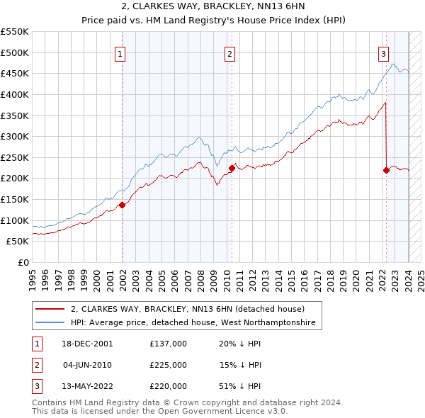 2, CLARKES WAY, BRACKLEY, NN13 6HN: Price paid vs HM Land Registry's House Price Index