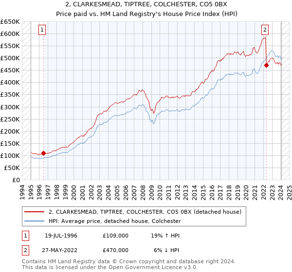 2, CLARKESMEAD, TIPTREE, COLCHESTER, CO5 0BX: Price paid vs HM Land Registry's House Price Index