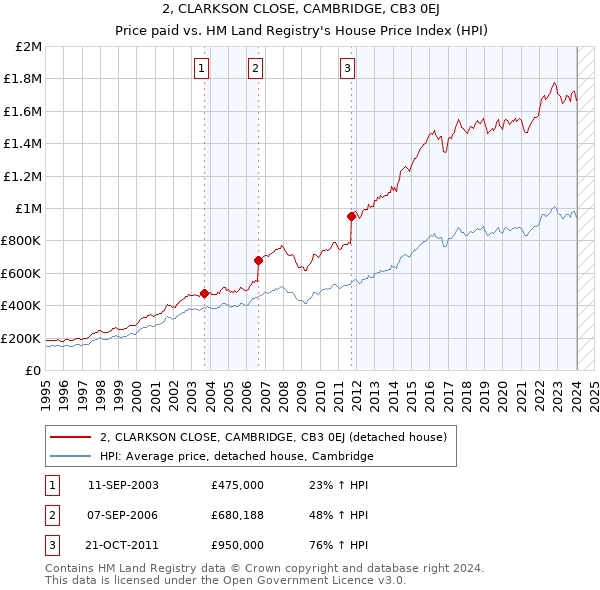 2, CLARKSON CLOSE, CAMBRIDGE, CB3 0EJ: Price paid vs HM Land Registry's House Price Index