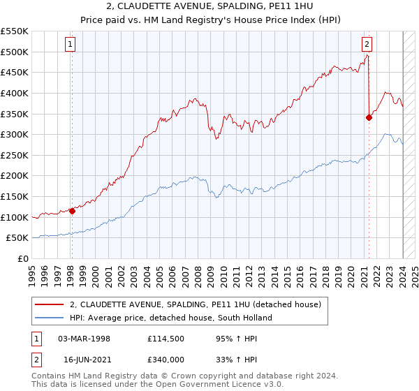 2, CLAUDETTE AVENUE, SPALDING, PE11 1HU: Price paid vs HM Land Registry's House Price Index
