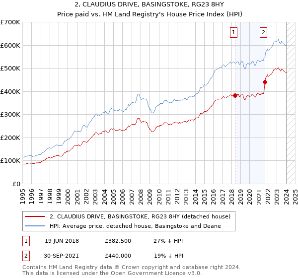 2, CLAUDIUS DRIVE, BASINGSTOKE, RG23 8HY: Price paid vs HM Land Registry's House Price Index