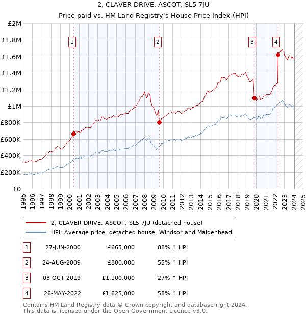 2, CLAVER DRIVE, ASCOT, SL5 7JU: Price paid vs HM Land Registry's House Price Index