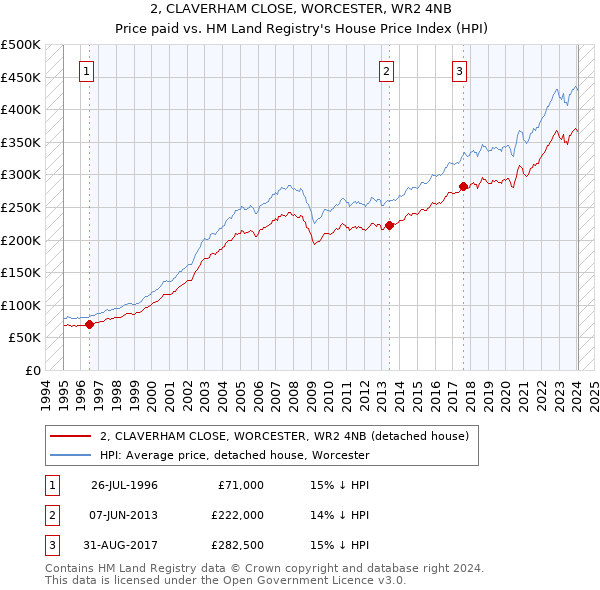 2, CLAVERHAM CLOSE, WORCESTER, WR2 4NB: Price paid vs HM Land Registry's House Price Index