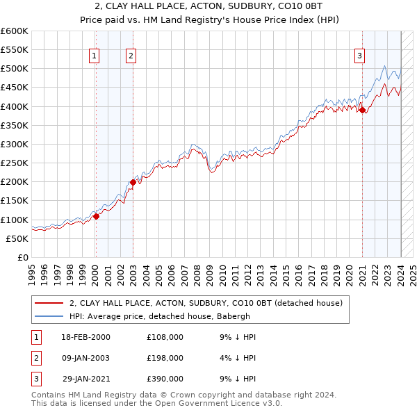 2, CLAY HALL PLACE, ACTON, SUDBURY, CO10 0BT: Price paid vs HM Land Registry's House Price Index