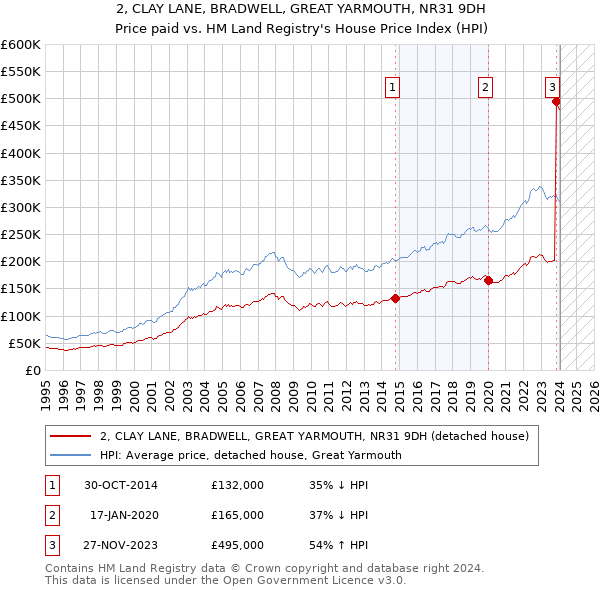 2, CLAY LANE, BRADWELL, GREAT YARMOUTH, NR31 9DH: Price paid vs HM Land Registry's House Price Index