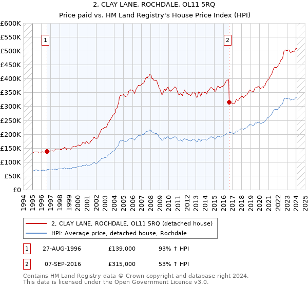 2, CLAY LANE, ROCHDALE, OL11 5RQ: Price paid vs HM Land Registry's House Price Index