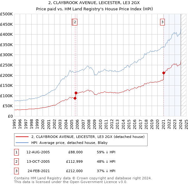 2, CLAYBROOK AVENUE, LEICESTER, LE3 2GX: Price paid vs HM Land Registry's House Price Index