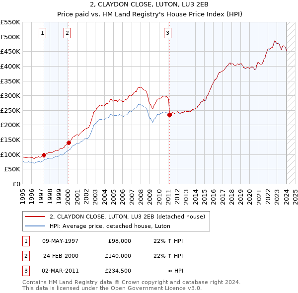 2, CLAYDON CLOSE, LUTON, LU3 2EB: Price paid vs HM Land Registry's House Price Index