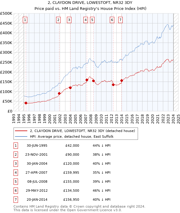 2, CLAYDON DRIVE, LOWESTOFT, NR32 3DY: Price paid vs HM Land Registry's House Price Index